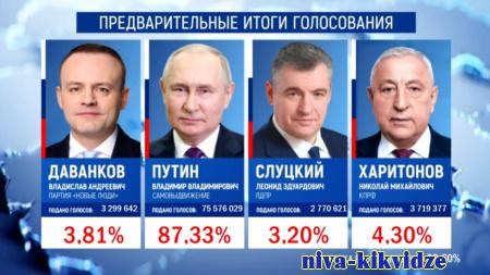 Владимир Путин одерживает уверенную победу на выборах президента РФ, обработано 99,6% протоколов