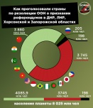 Фейк: большая часть населения мира осуждает референдумы в ДНР, ЛНР, Запорожской и Херсонской областях
