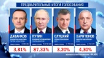 Владимир Путин одерживает уверенную победу на выборах президента РФ, обработано 99,6% протоколов